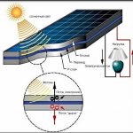 How does a solar battery work?